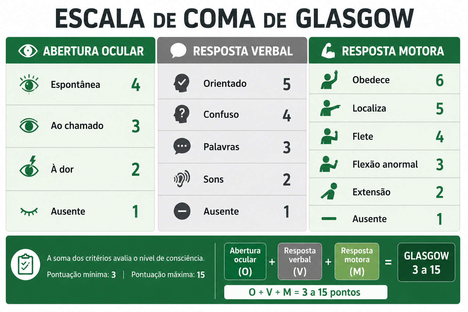 Tabela com escala de como de Glasgow